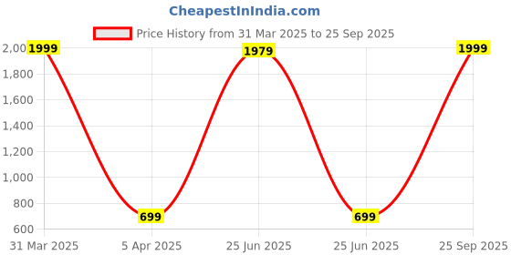 myntra.com BAESD Girls Textured Comfort Insole Sneakers baesd Price History Graph from 31 Mar 2025 to 25 Sep 2025