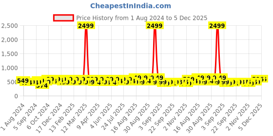 myntra.com BAESD Girls Textured Embellished Ballerinas baesd Price History Graph from 1 Aug 2024 to 5 Dec 2025