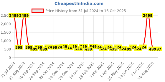 myntra.com BAESD Girls Textured Embellished Ballerinas baesd Price History Graph from 31 Jul 2024 to 16 Oct 2025