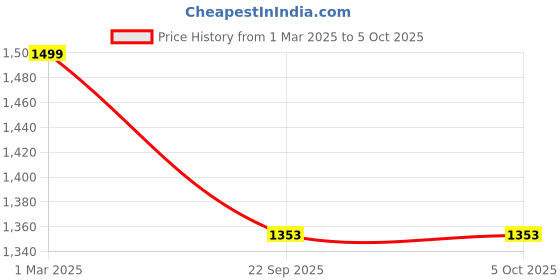 myntra.com BAESD Girls Textured Embellished Open Toe Flats With Velcro Closure baesd Price History Graph from 1 Mar 2025 to 4 Oct 2025