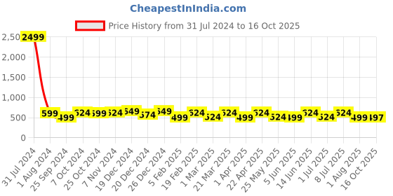 myntra.com BAESD Girls Textured Embellished Pointed Toe Ballerinas baesd Price History Graph from 31 Jul 2024 to 16 Oct 2025