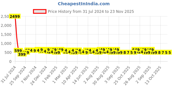 myntra.com BAESD Girls Textured Embellished Pointed Toe Ballerinas baesd Price History Graph from 31 Jul 2024 to 23 Nov 2025
