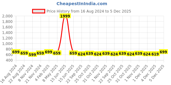myntra.com BAESD Girls Textured Flatform with baesd Price History Graph from 16 Aug 2024 to 5 Dec 2025