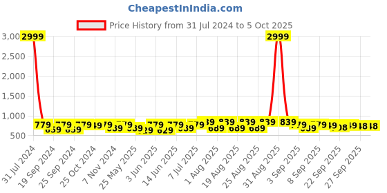 myntra.com BAESD Girls Textured Open Toe Block Heels baesd Price History Graph from 31 Jul 2024 to 5 Oct 2025