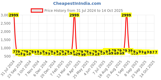 myntra.com BAESD Girls Textured Open Toe Block Heels baesd Price History Graph from 31 Jul 2024 to 14 Oct 2025