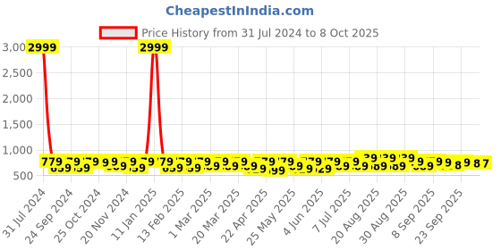 myntra.com BAESD Girls Textured Open Toe Block Heels baesd Price History Graph from 31 Jul 2024 to 8 Oct 2025