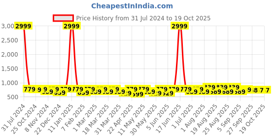 myntra.com BAESD Girls Textured Open Toe Block Heels baesd Price History Graph from 31 Jul 2024 to 17 Oct 2025