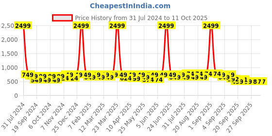 myntra.com BAESD Girls Textured Party Ballerinas With Bows & LED baesd Price History Graph from 31 Jul 2024 to 10 Oct 2025