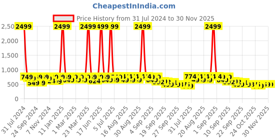 myntra.com BAESD Girls Textured Party Ballerinas With Bows & LED Lights baesd Price History Graph from 31 Jul 2024 to 30 Nov 2025