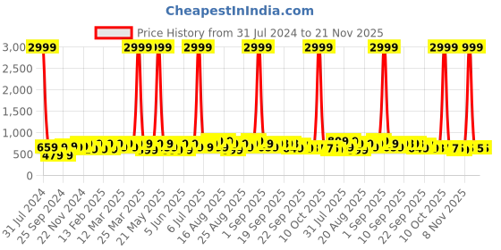 myntra.com BAESD Girls Textured Party Ballerinas With LED Light baesd Price History Graph from 31 Jul 2024 to 21 Nov 2025