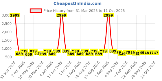 myntra.com BAESD Girls Textured Party Block Mules baesd Price History Graph from 31 Mar 2025 to 10 Oct 2025