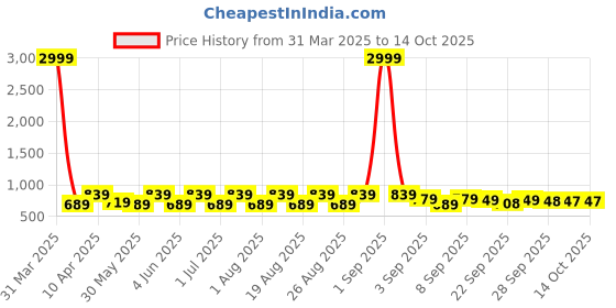 myntra.com BAESD Girls Textured Party Block Mules baesd Price History Graph from 31 Mar 2025 to 13 Oct 2025