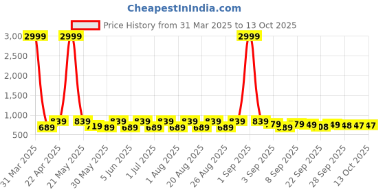 myntra.com BAESD Girls Textured Party Block Mules baesd Price History Graph from 31 Mar 2025 to 13 Oct 2025