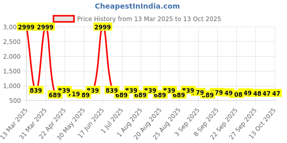myntra.com BAESD Girls Textured Party Block Mules baesd Price History Graph from 13 Mar 2025 to 12 Oct 2025