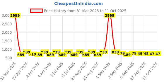 myntra.com BAESD Girls Textured Party Block Mules baesd Price History Graph from 31 Mar 2025 to 11 Oct 2025