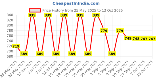 myntra.com BAESD Girls Textured Party Block Mules baesd Price History Graph from 25 May 2025 to 12 Oct 2025