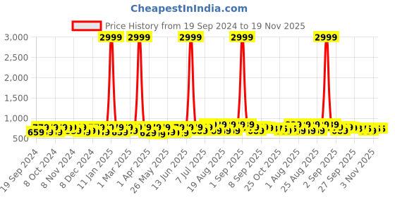 myntra.com BAESD Girls Textured Party Block Peep Toes baesd Price History Graph from 19 Sep 2024 to 19 Nov 2025