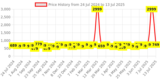 myntra.com BAESD Girls Textured Pointed Toe Block Heels baesd Price History Graph from 24 Jul 2024 to 13 Jul 2025