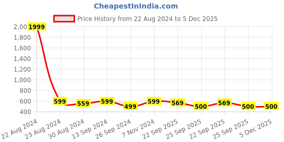 myntra.com BAESD Girls Textured Round Toe Lightweight Textile Slip-On Sneakers baesd Price History Graph from 22 Aug 2024 to 5 Dec 2025
