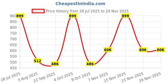 myntra.com BAESD Girls Textured Velcro Open Toe Flats baesd Price History Graph from 28 Jul 2025 to 28 Nov 2025