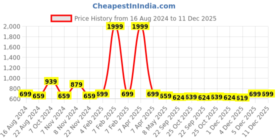myntra.com BAESD Girls Textured Wedge Sandals with Buckles baesd Price History Graph from 16 Aug 2024 to 11 Dec 2025