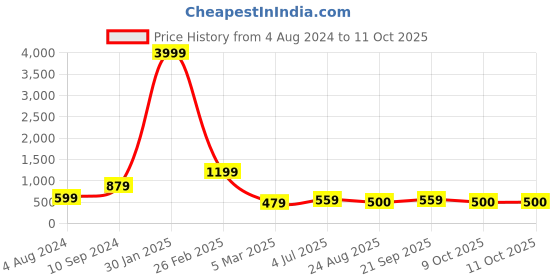 myntra.com BAESD Girls Thread Work Detailed Net Semi-Stitched Lehenga & Unstitched baesd Price History Graph from 4 Aug 2024 to 11 Oct 2025