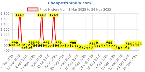 myntra.com BAESD Girls Thread Work Pure Cotton Kurta With Palazzos And Dupatta baesd Price History Graph from 1 Mar 2025 to 24 Nov 2025