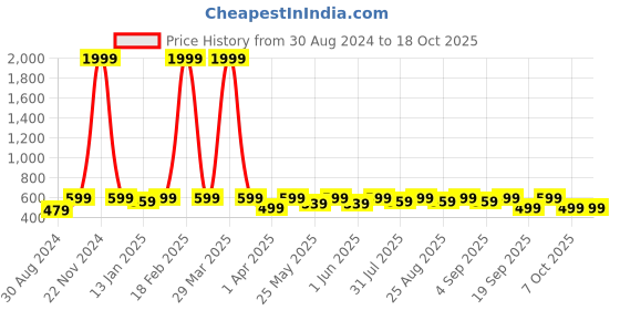myntra.com BAESD Girls Thread Work Ready to Wear Lehenga & Blouse With Dupatta baesd Price History Graph from 30 Aug 2024 to 18 Oct 2025