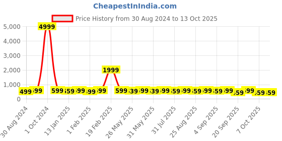 myntra.com BAESD Girls Thread Work Ready to Wear Lehenga & Blouse With Dupatta baesd Price History Graph from 30 Aug 2024 to 12 Oct 2025