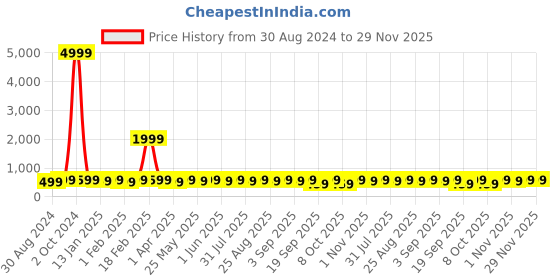 myntra.com BAESD Girls Thread Work Ready to Wear Lehenga & Blouse With Dupatta baesd Price History Graph from 30 Aug 2024 to 29 Nov 2025