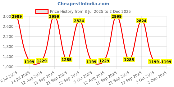 myntra.com BAESD Girls Tie and Dye Printed Clothing Set baesd Price History Graph from 8 Jul 2025 to 2 Dec 2025