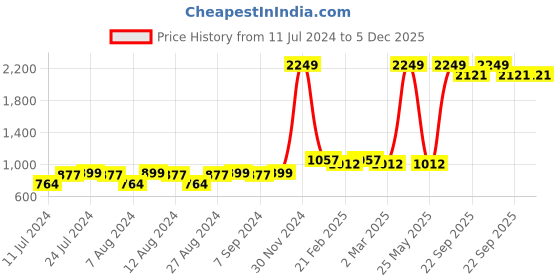 myntra.com BAESD Girls Tie and Dye Pure Cotton Kurti With Pyjamas baesd Price History Graph from 11 Jul 2024 to 5 Dec 2025