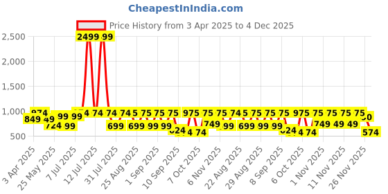 myntra.com BAESD Girls Tie And Dye Ready to Wear Lehenga & Blouse With Dupatta baesd Price History Graph from 3 Apr 2025 to 4 Dec 2025