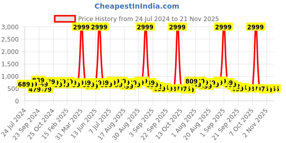 myntra.com BAESD Girls Tie Knotted Pointed Toe Block Pumps baesd Price History Graph from 24 Jul 2024 to 20 Nov 2025