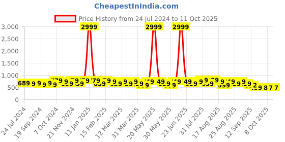 myntra.com BAESD Girls Tie Knotted Pointed Toe Block Pumps baesd Price History Graph from 24 Jul 2024 to 11 Oct 2025