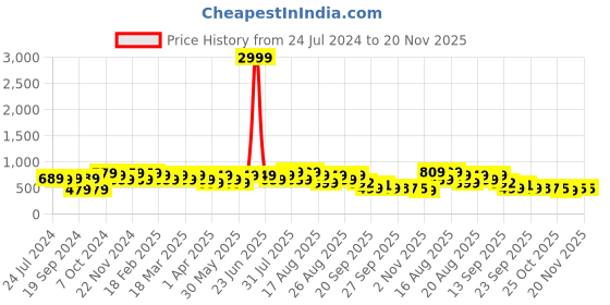 myntra.com BAESD Girls Tie Knotted Pointed Toe Block Pumps baesd Price History Graph from 24 Jul 2024 to 20 Nov 2025