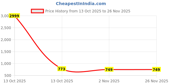 myntra.com BAESD Girls Top & Palazzo with Belt & Ruffle Hem Co-Ords baesd Price History Graph from 13 Oct 2025 to 25 Nov 2025