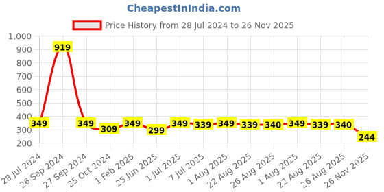 myntra.com BAESD Girls Top With Capris baesd Price History Graph from 28 Jul 2024 to 26 Nov 2025