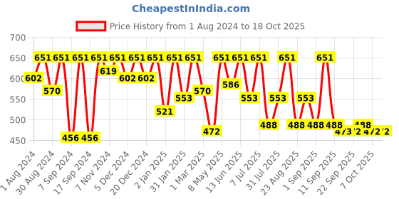 myntra.com BAESD Girls Top with Capris baesd Price History Graph from 1 Aug 2024 to 18 Oct 2025