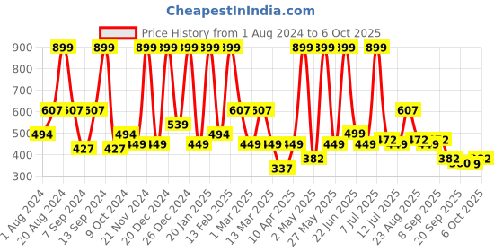 myntra.com BAESD Girls Top with Capris baesd Price History Graph from 1 Aug 2024 to 6 Oct 2025