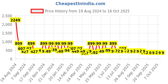 myntra.com BAESD Girls Top with Capris baesd Price History Graph from 19 Aug 2024 to 16 Oct 2025