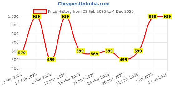 myntra.com BAESD Girls Top with Capris baesd Price History Graph from 22 Feb 2025 to 4 Dec 2025