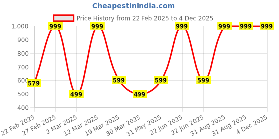 myntra.com BAESD Girls Top with Capris baesd Price History Graph from 22 Feb 2025 to 4 Dec 2025