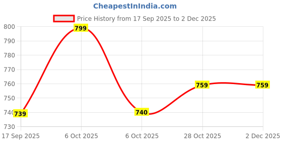 myntra.com BAESD Girls Top with Capris baesd Price History Graph from 17 Sep 2025 to 2 Dec 2025