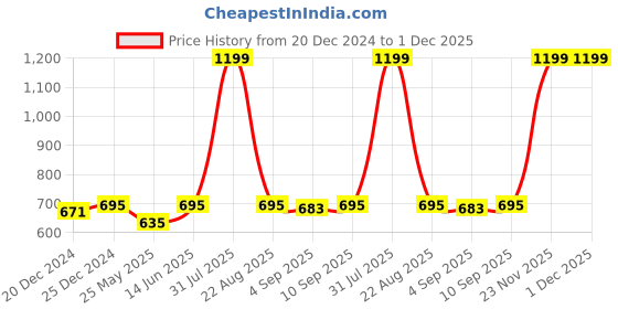 myntra.com BAESD Girls Top with Palazzos baesd Price History Graph from 20 Dec 2024 to 30 Nov 2025