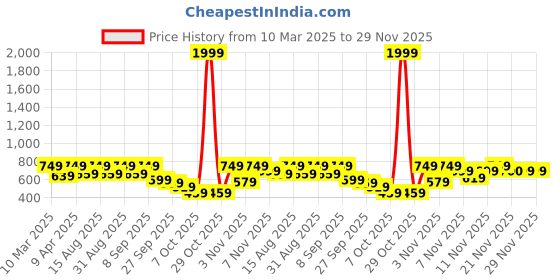 myntra.com BAESD Girls Top with Palazzos baesd Price History Graph from 10 Mar 2025 to 29 Nov 2025