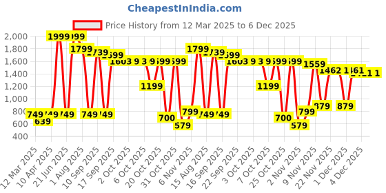 myntra.com BAESD Girls Top with Palazzos baesd Price History Graph from 12 Mar 2025 to 6 Dec 2025