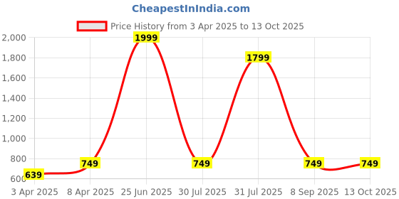 myntra.com BAESD Girls Top with Palazzos baesd Price History Graph from 3 Apr 2025 to 13 Oct 2025