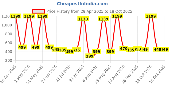 myntra.com BAESD Girls Top with Shorts baesd Price History Graph from 28 Apr 2025 to 18 Oct 2025