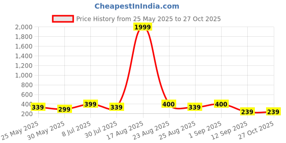 myntra.com BAESD Girls Top with Shorts baesd Price History Graph from 25 May 2025 to 27 Oct 2025